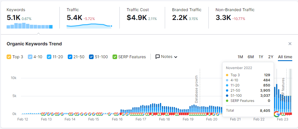 Organic traffic growth for driving school