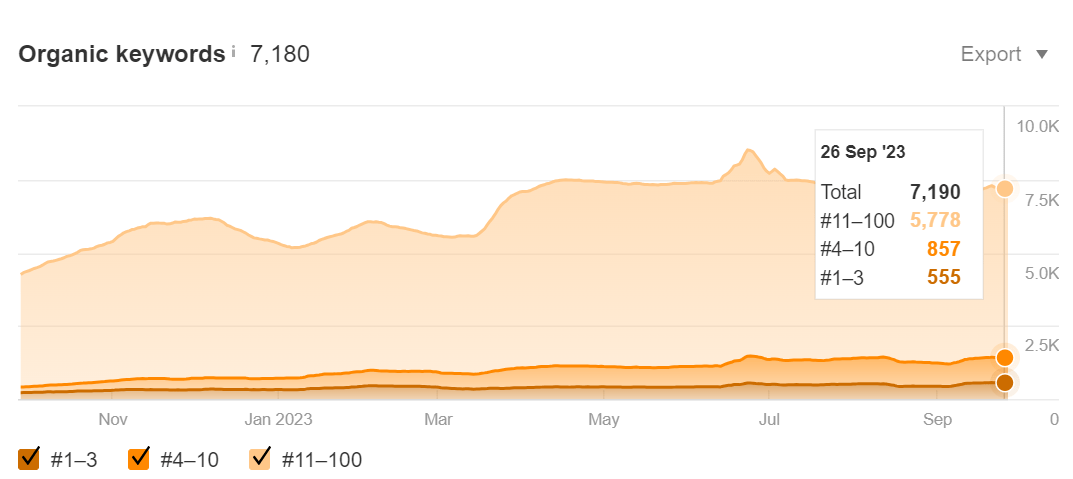 Tilesshop Organic keywords case study