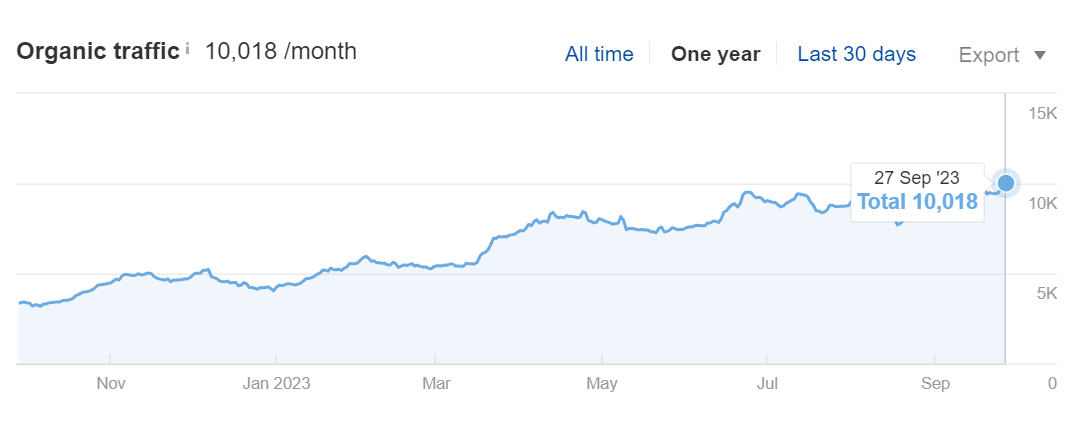 Tilesshop Organic traffic case study