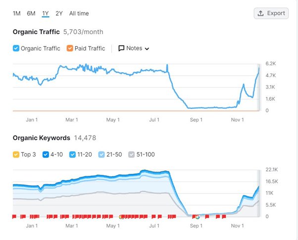 genius geeks semrush organic traffic