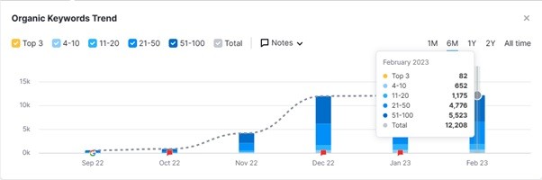 genius geeks semrush organic keywords trend