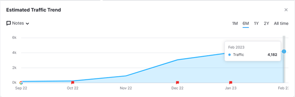 genius geeks semrush traffic trend