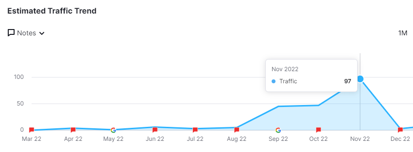 SEO results graph