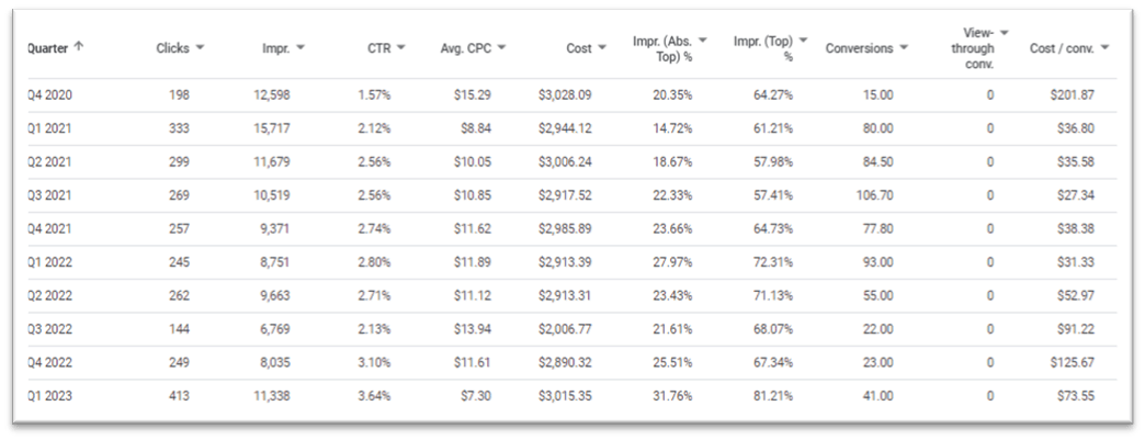+92.46% Paid Traffic for plumbing business