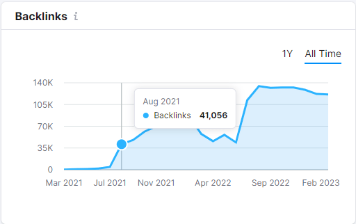 Backlinks earned for finance company