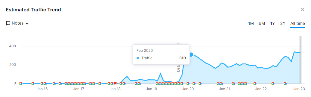 Estimated traffic trend for coaching center