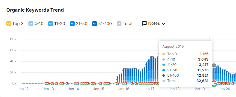 Organic Keywords growth