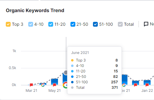 Organic Keywords growth