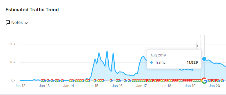 Organic Traffic Trend