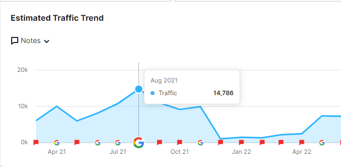 Organic Traffic growth