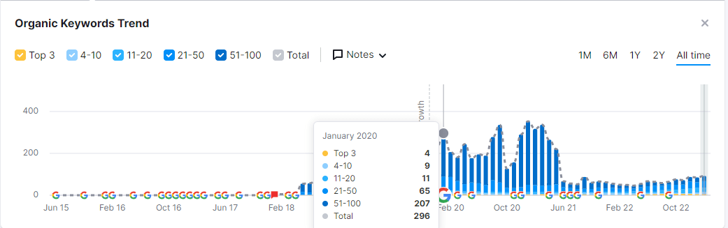 Organic keywords growth for coaching center