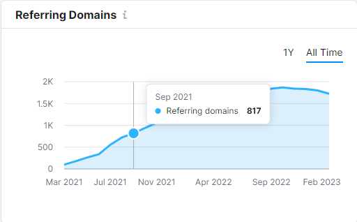 Referring Domains Graph