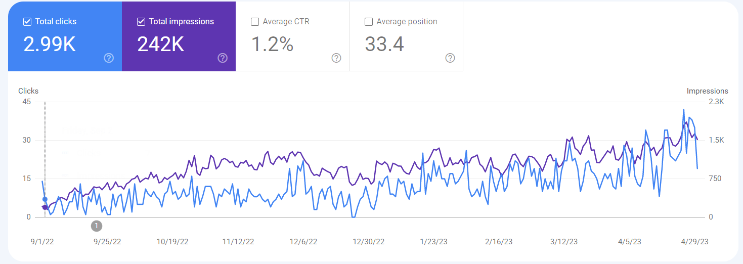 Traffic After SEO