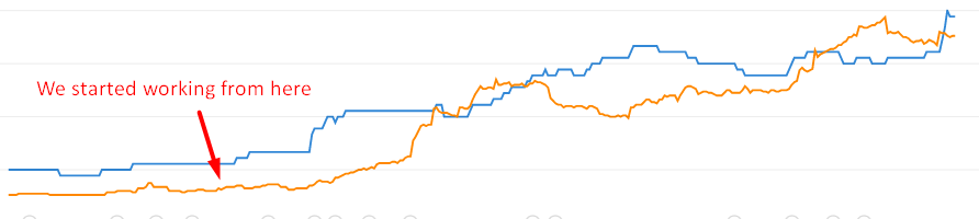Traffic Before SEO