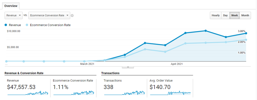 Conversion rate