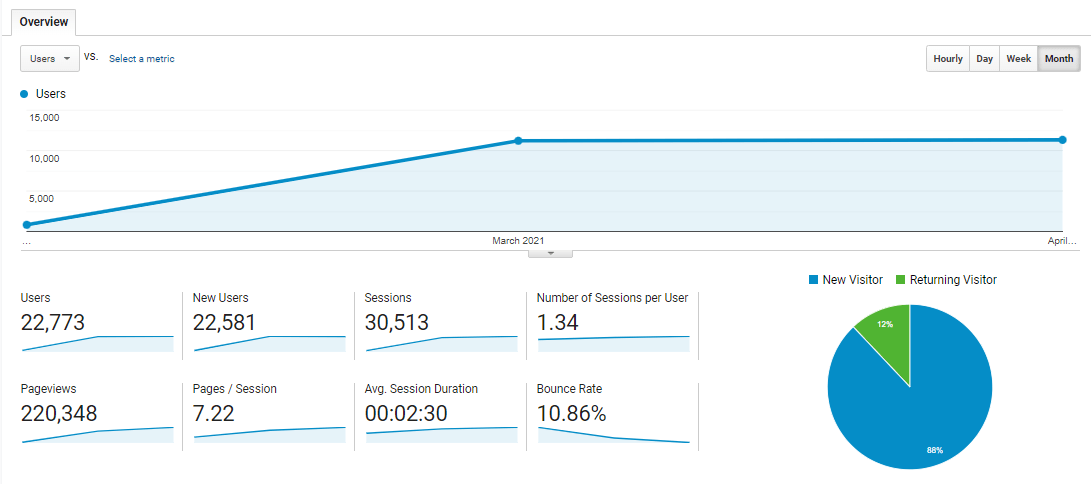 New Users Graph