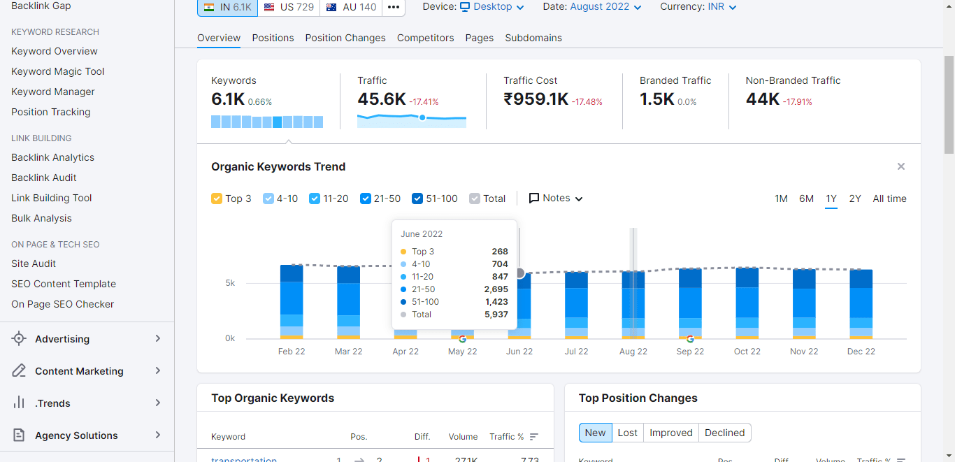 Organic Keywords Trend