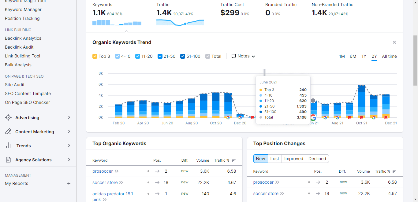 Organic keywords trend