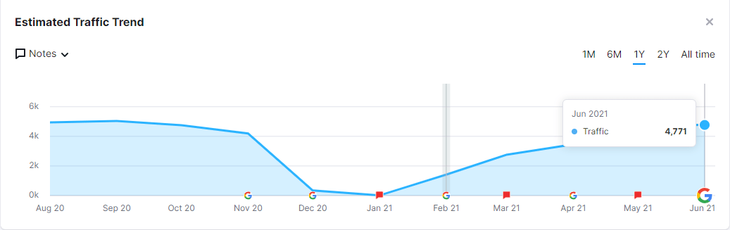 Organic traffic rate