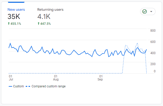 Increase in new users on dog products website