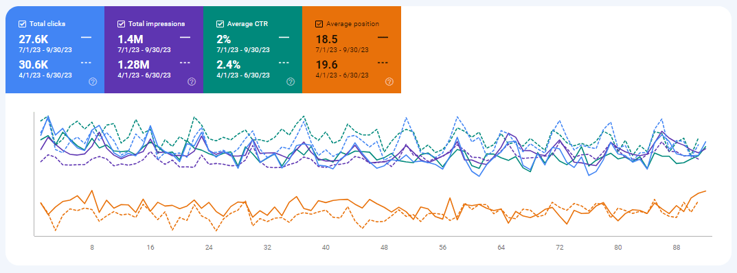 Organic traffic on website