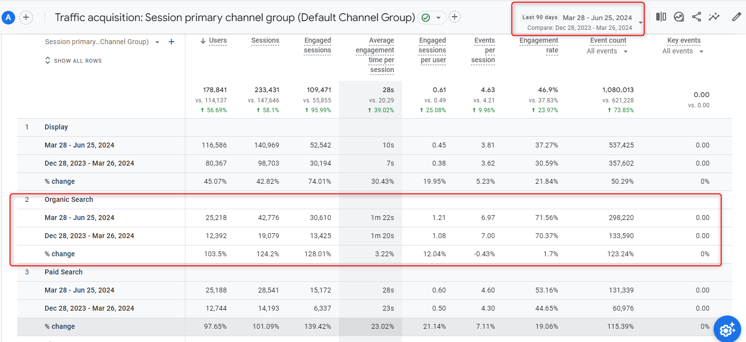 New users increase in traffic acquisition channel