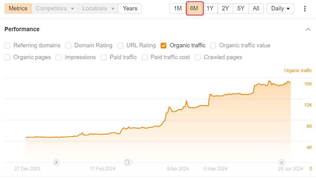 Organic traffic results