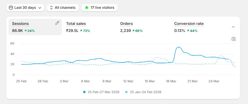 Shopify Dashboard Shopify E-commerce Website Dashboard